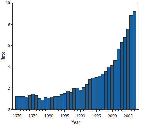 The figure shows the rate of unintentional drug overdose deaths in the United States during 1970–2007. In 2007, approximately 27,000 unintentional drug overdose deaths occurred in the United States, one death every 19 minutes. Prescription drug abuse is the fastest growing drug problem in the United States. The increase in unintentional drug overdose death rates in recent years has been driven by increased use of a class of prescription drugs called opioid analgesics.